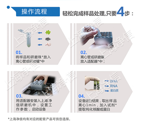 多樣品組織研磨儀操作流程